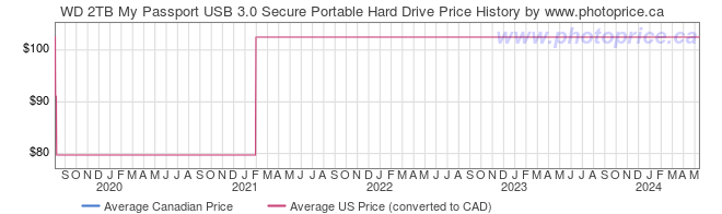 Price History Graph for WD 2TB My Passport USB 3.0 Secure Portable Hard Drive