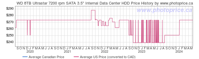 Price History Graph for WD 8TB Ultrastar 7200 rpm SATA 3.5