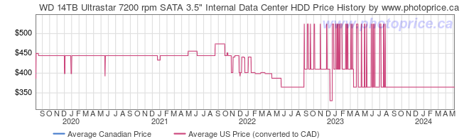 Price History Graph for WD 14TB Ultrastar 7200 rpm SATA 3.5