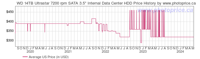 US Price History Graph for WD 14TB Ultrastar 7200 rpm SATA 3.5