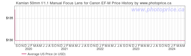 US Price History Graph for Kamlan 50mm f/1.1 Manual Focus Lens for Canon EF-M