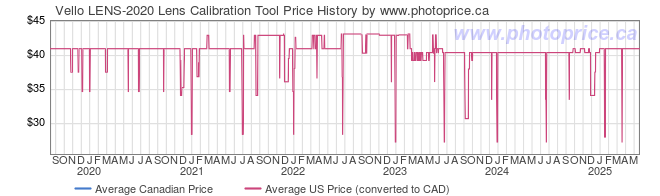 Price History Graph for Vello LENS-2020 Lens Calibration Tool