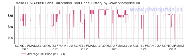 US Price History Graph for Vello LENS-2020 Lens Calibration Tool