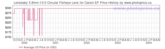 US Price History Graph for Lensbaby 5.8mm f/3.5 Circular Fisheye Lens for Canon EF