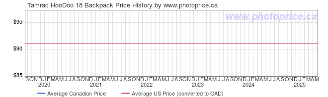 Price History Graph for Tamrac HooDoo 18 Backpack