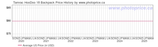 US Price History Graph for Tamrac HooDoo 18 Backpack