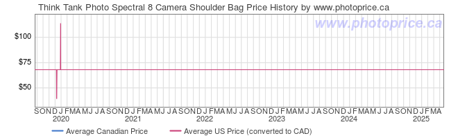 Price History Graph for Think Tank Photo Spectral 8 Camera Shoulder Bag