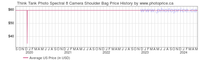 US Price History Graph for Think Tank Photo Spectral 8 Camera Shoulder Bag