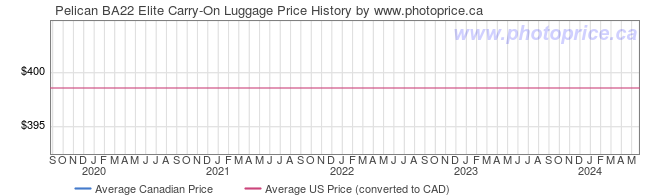 Price History Graph for Pelican BA22 Elite Carry-On Luggage