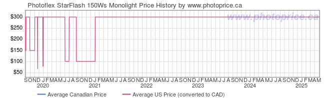 Price History Graph for Photoflex StarFlash 150Ws Monolight