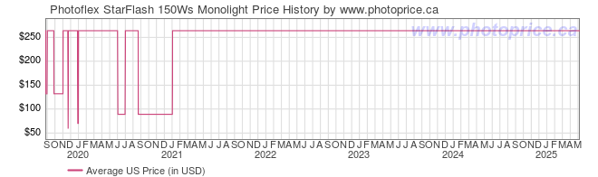 US Price History Graph for Photoflex StarFlash 150Ws Monolight