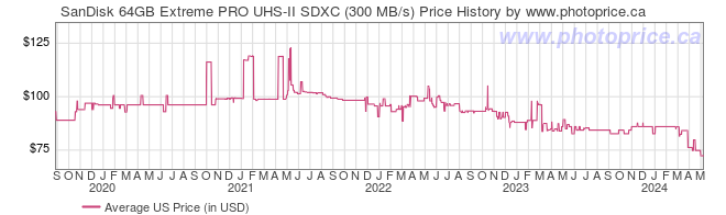 US Price History Graph for SanDisk 64GB Extreme PRO UHS-II SDXC (300 MB/s)