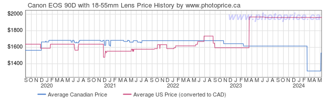 Price History Graph for Canon EOS 90D with 18-55mm Lens