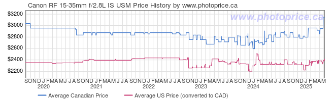 Price History Graph for Canon RF 15-35mm f/2.8L IS USM