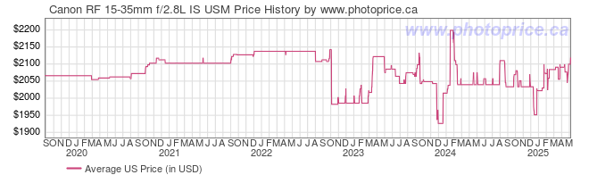 US Price History Graph for Canon RF 15-35mm f/2.8L IS USM