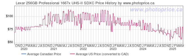 Price History Graph for Lexar 256GB Professional 1667x UHS-II SDXC