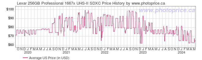 US Price History Graph for Lexar 256GB Professional 1667x UHS-II SDXC