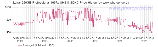 US Price History Graph for Lexar 256GB Professional 1667x UHS-II SDXC