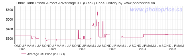 US Price History Graph for Think Tank Photo Airport Advantage XT (Black)