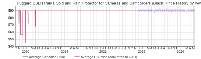 Price History Graph for Ruggard DSLR Parka Cold and Rain Protector for Cameras and Camcorders (Black)