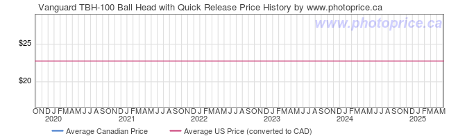 Price History Graph for Vanguard TBH-100 Ball Head with Quick Release