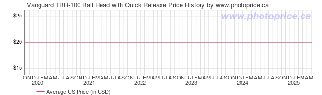 US Price History Graph for Vanguard TBH-100 Ball Head with Quick Release