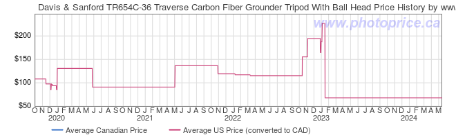 Price History Graph for Davis & Sanford TR654C-36 Traverse Carbon Fiber Grounder Tripod With Ball Head