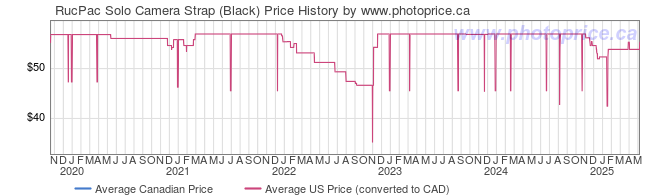 Price History Graph for RucPac Solo Camera Strap (Black)