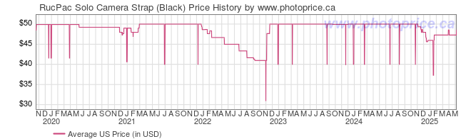 US Price History Graph for RucPac Solo Camera Strap (Black)