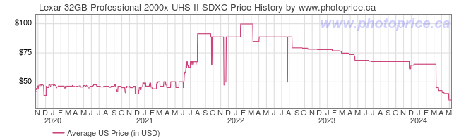 US Price History Graph for Lexar 32GB Professional 2000x UHS-II SDXC