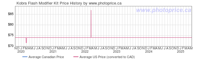 Price History Graph for Kobra Flash Modifier Kit