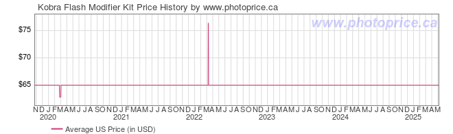 US Price History Graph for Kobra Flash Modifier Kit