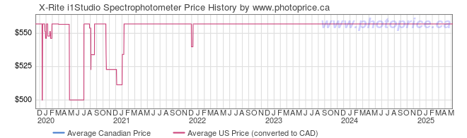 Price History Graph for X-Rite i1Studio Spectrophotometer