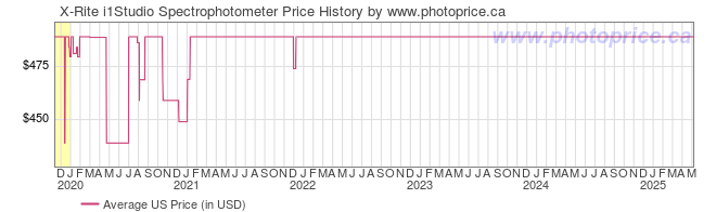 US Price History Graph for X-Rite i1Studio Spectrophotometer