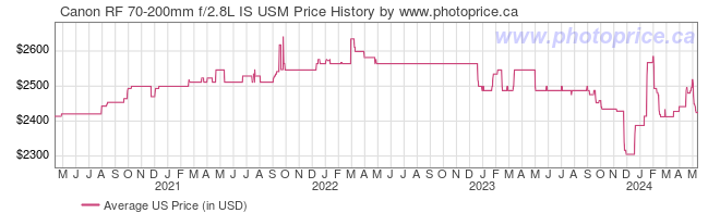 US Price History Graph for Canon RF 70-200mm f/2.8L IS USM
