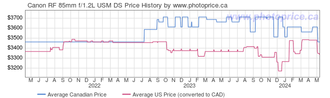Price History Graph for Canon RF 85mm f/1.2L USM DS
