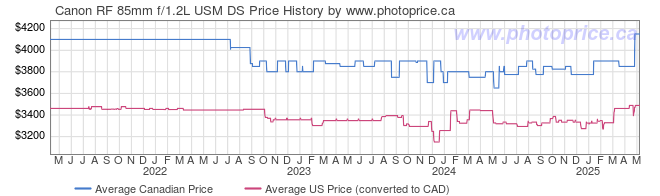 Price History Graph for Canon RF 85mm f/1.2L USM DS