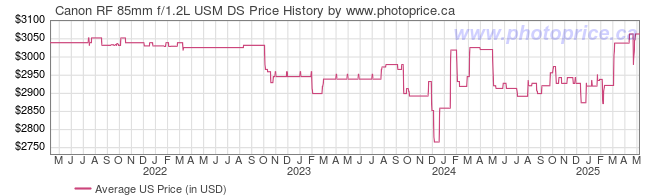 US Price History Graph for Canon RF 85mm f/1.2L USM DS