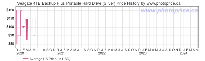US Price History Graph for Seagate 4TB Backup Plus Portable Hard Drive (Silver)