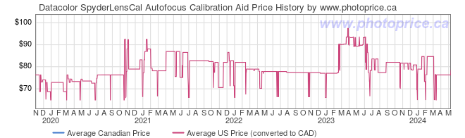 Price History Graph for Datacolor SpyderLensCal Autofocus Calibration Aid