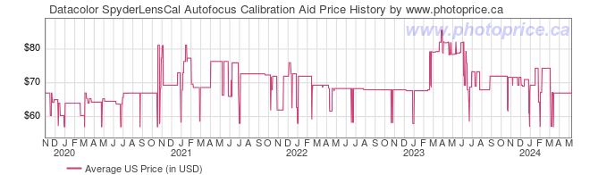 US Price History Graph for Datacolor SpyderLensCal Autofocus Calibration Aid