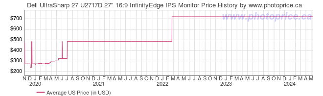 US Price History Graph for Dell UltraSharp 27 U2717D 27