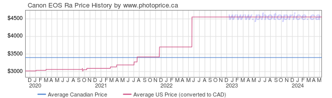 Price History Graph for Canon EOS Ra