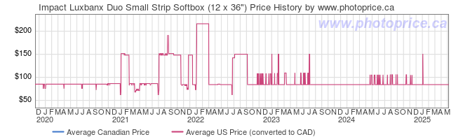 Price History Graph for Impact Luxbanx Duo Small Strip Softbox (12 x 36