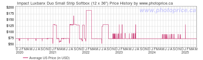 US Price History Graph for Impact Luxbanx Duo Small Strip Softbox (12 x 36