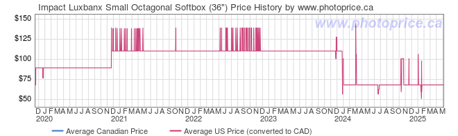 Price History Graph for Impact Luxbanx Small Octagonal Softbox (36