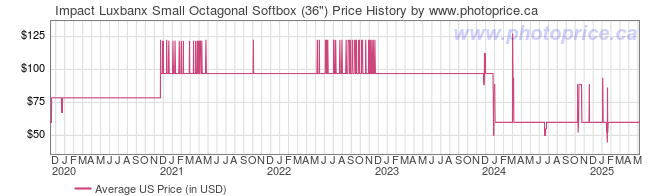 US Price History Graph for Impact Luxbanx Small Octagonal Softbox (36