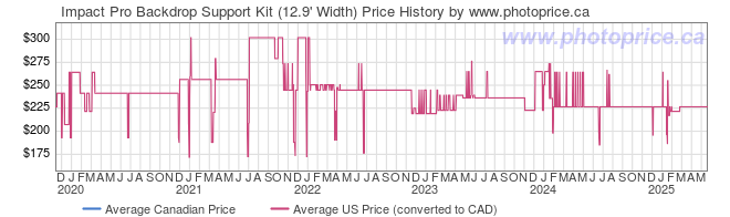 Price History Graph for Impact Pro Backdrop Support Kit (12.9' Width)