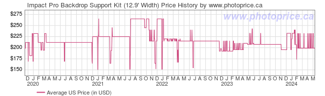 US Price History Graph for Impact Pro Backdrop Support Kit (12.9' Width)