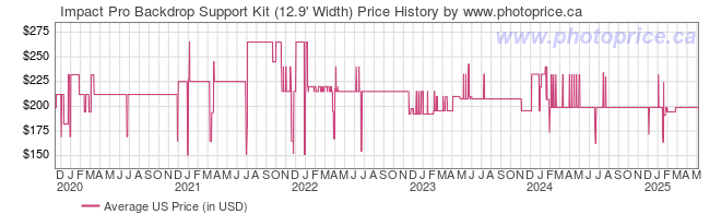 US Price History Graph for Impact Pro Backdrop Support Kit (12.9' Width)